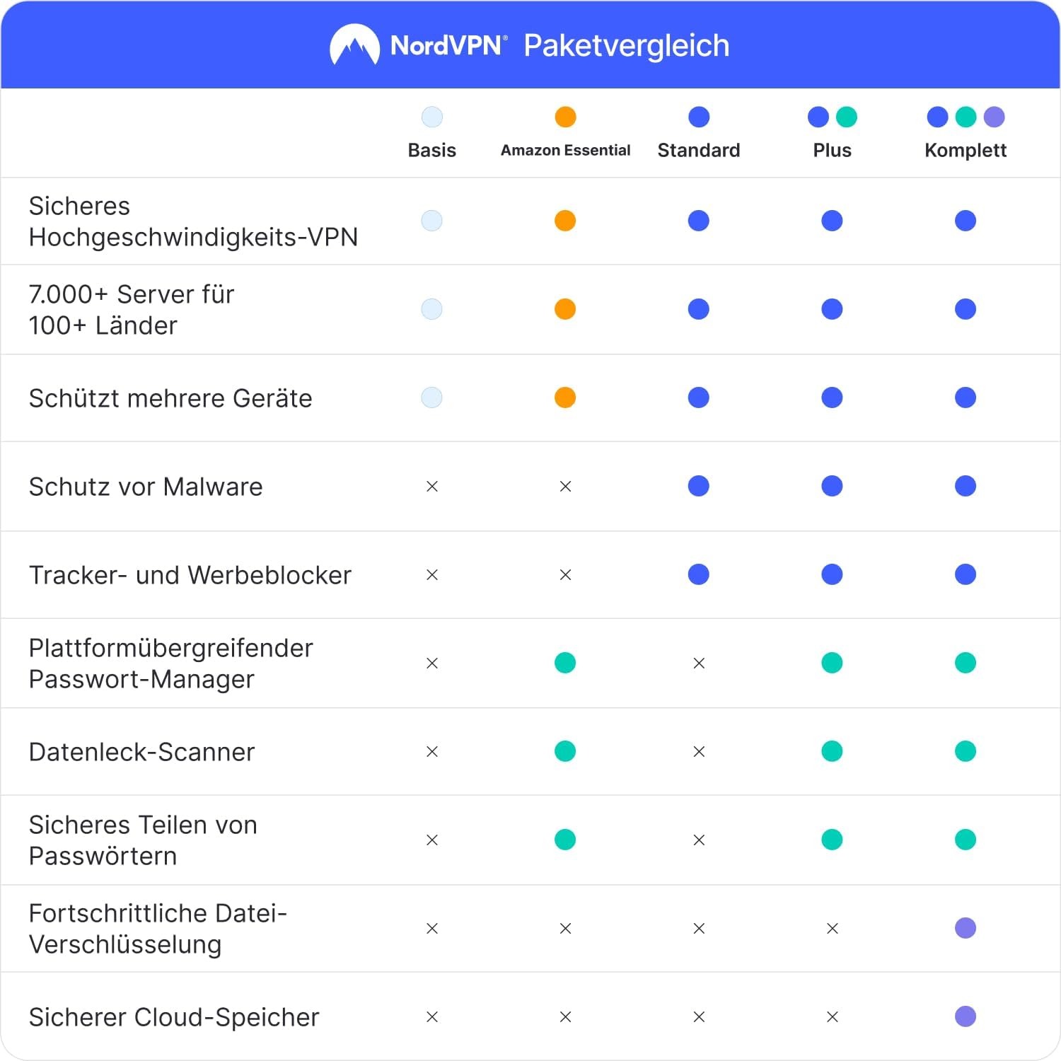 NordVPN Amazon Essenziell, 10 Geräte, 1 Jahr, VPN & Passwort-Manager, Digital-Code – Bild 2
