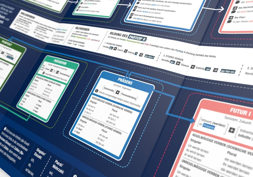 mindmemo Lernfolder 2er Set - Deutsche Zeiten + Wortarten Grammatik lernen Grundwissen Lernhilfe Deutsch lernen für Kinder und Erwachsene ... PremiumEdition foliert DIN A4 6 Seiten Hefter – Bild 2